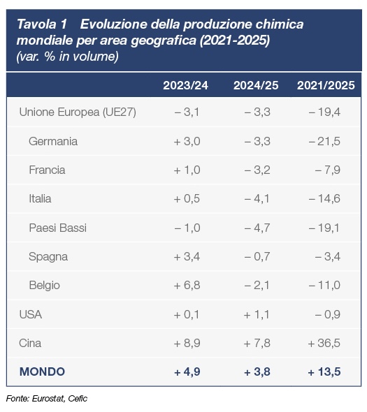 industria-chimica-in-italia-2025-2026 Evoluzione della produzione chimica mondiale per area geografica (2021-2025)